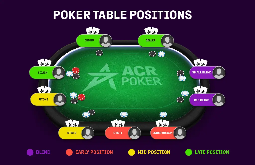 Poker table positions diagram showing all player positions